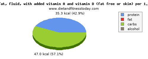 aspartic acid, calories and nutritional content in skim milk